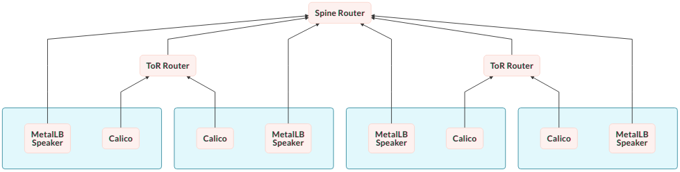 bgp-calico-metallb