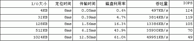 随机读大小与磁盘性能的关系
