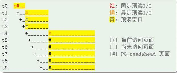 Linux 2.6.23预读算法的工作动态